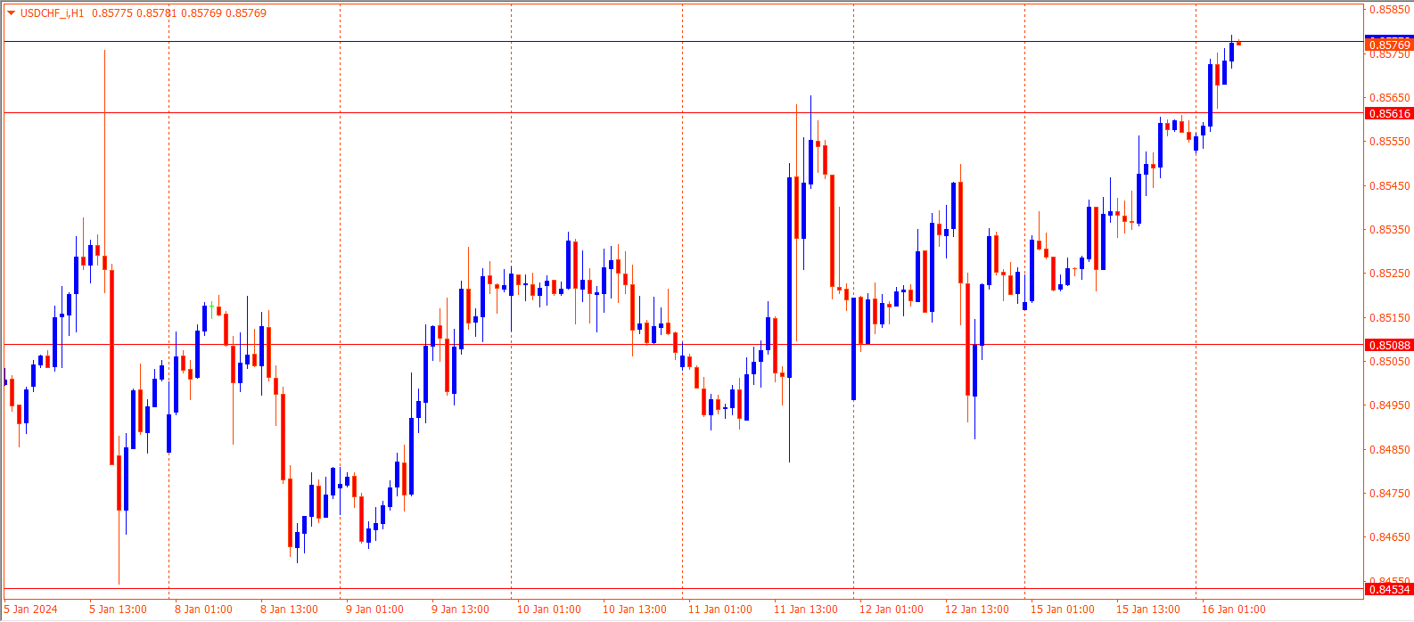 USDCHF